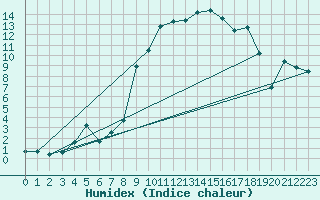 Courbe de l'humidex pour Puerto de San Isidro