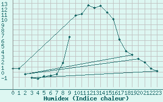 Courbe de l'humidex pour Quickborn