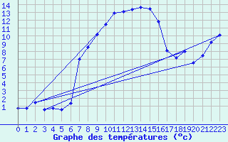 Courbe de tempratures pour Les Eplatures - La Chaux-de-Fonds (Sw)