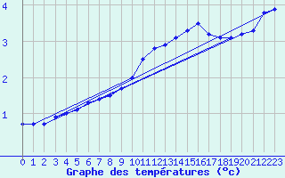 Courbe de tempratures pour Creil (60)