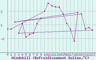 Courbe du refroidissement olien pour Harstad
