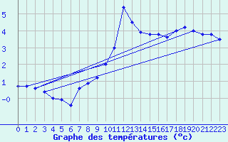 Courbe de tempratures pour Neuchatel (Sw)