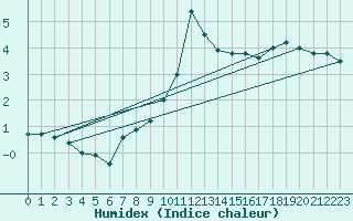 Courbe de l'humidex pour Neuchatel (Sw)