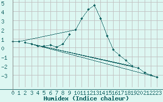 Courbe de l'humidex pour Ilanz