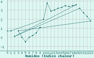 Courbe de l'humidex pour Berus