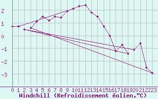 Courbe du refroidissement olien pour Chojnice