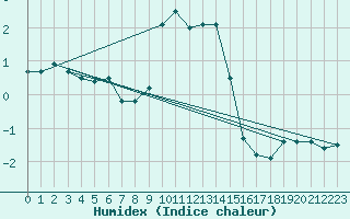 Courbe de l'humidex pour Salzburg / Freisaal