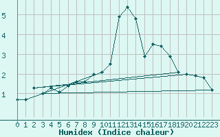 Courbe de l'humidex pour Kronach