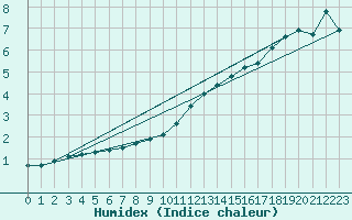 Courbe de l'humidex pour Berlin-Tempelhof