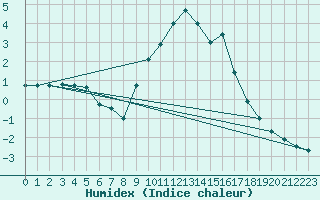 Courbe de l'humidex pour Gap-Sud (05)