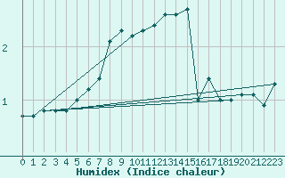 Courbe de l'humidex pour Kumlinge Kk