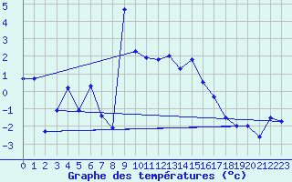 Courbe de tempratures pour Engelberg