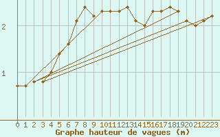 Courbe de la hauteur des vagues pour la bouée 63118