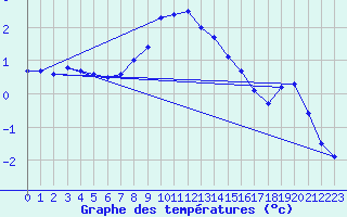 Courbe de tempratures pour Koszalin