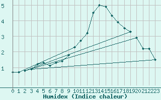 Courbe de l'humidex pour Michelstadt-Vielbrunn