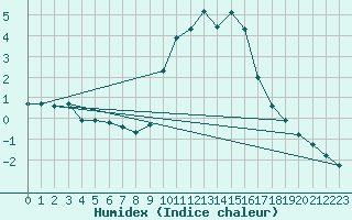 Courbe de l'humidex pour Eygliers (05)