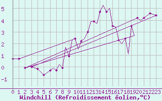 Courbe du refroidissement olien pour Hawarden