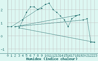 Courbe de l'humidex pour Vf. Omu