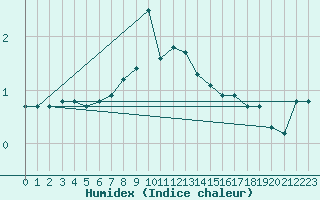 Courbe de l'humidex pour Ruhnu