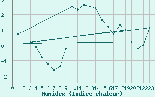 Courbe de l'humidex pour Hirschenkogel