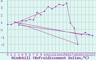 Courbe du refroidissement olien pour Cherbourg (50)