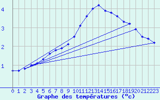 Courbe de tempratures pour Merschweiller - Kitzing (57)