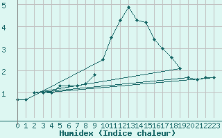 Courbe de l'humidex pour Leeds Bradford