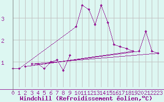 Courbe du refroidissement olien pour Dudince
