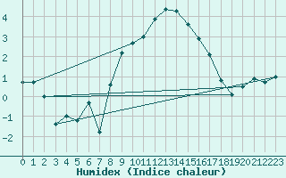 Courbe de l'humidex pour Holbeach