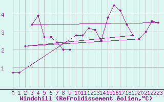 Courbe du refroidissement olien pour Chlons-en-Champagne (51)