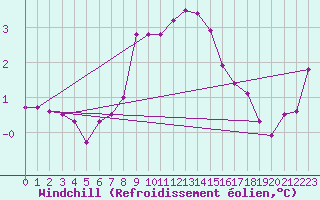 Courbe du refroidissement olien pour Utsira Fyr