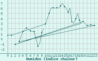 Courbe de l'humidex pour Shoream (UK)