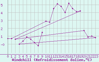 Courbe du refroidissement olien pour Lanvoc (29)
