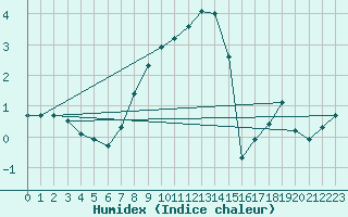 Courbe de l'humidex pour Valga