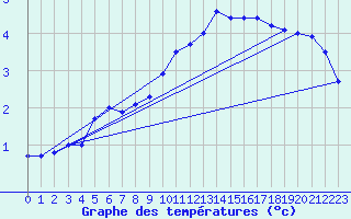 Courbe de tempratures pour Belmullet