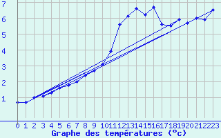 Courbe de tempratures pour Marknesse Aws