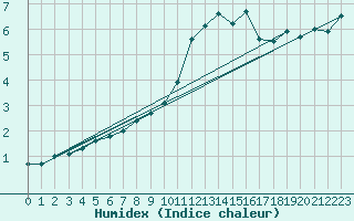 Courbe de l'humidex pour Marknesse Aws