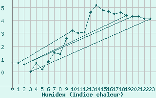 Courbe de l'humidex pour Mumbles