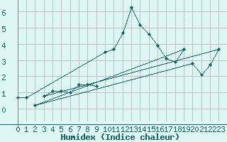Courbe de l'humidex pour Luedge-Paenbruch