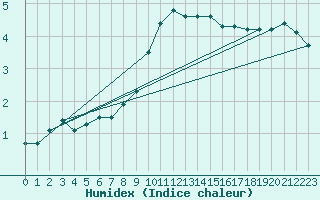 Courbe de l'humidex pour Bonn-Roleber