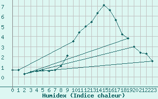 Courbe de l'humidex pour Toholampi Laitala