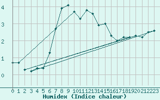 Courbe de l'humidex pour Kuggoren