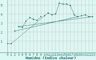 Courbe de l'humidex pour Mende - Chabrits (48)