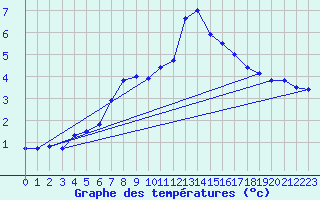 Courbe de tempratures pour Veilsdorf