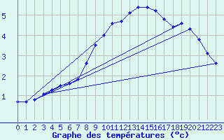 Courbe de tempratures pour Beznau