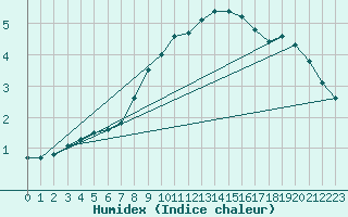 Courbe de l'humidex pour Beznau