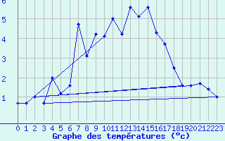 Courbe de tempratures pour Paring