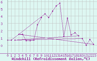 Courbe du refroidissement olien pour Krimml