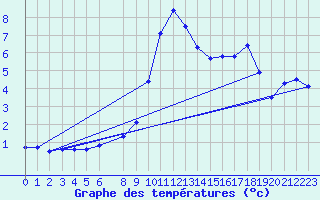 Courbe de tempratures pour Wien Unterlaa
