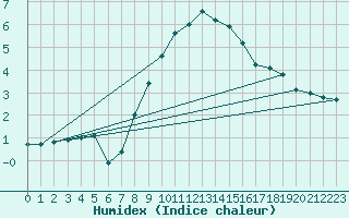 Courbe de l'humidex pour Allentsteig